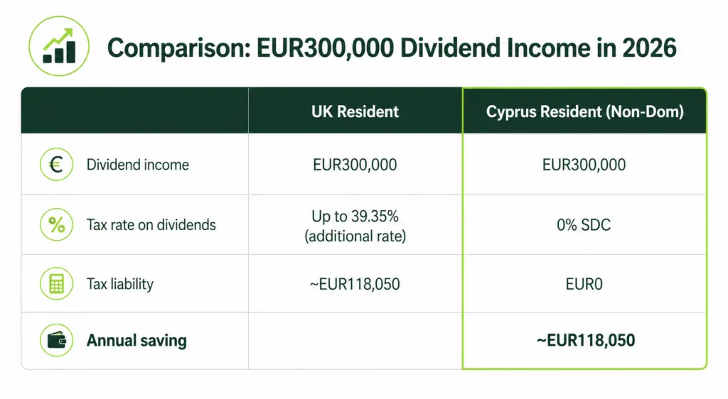 Cyprus non-dom vs UK resident dividend tax comparison - EUR300,000 dividend income, EUR0 SDC for non-dom vs EUR118,050 UK tax