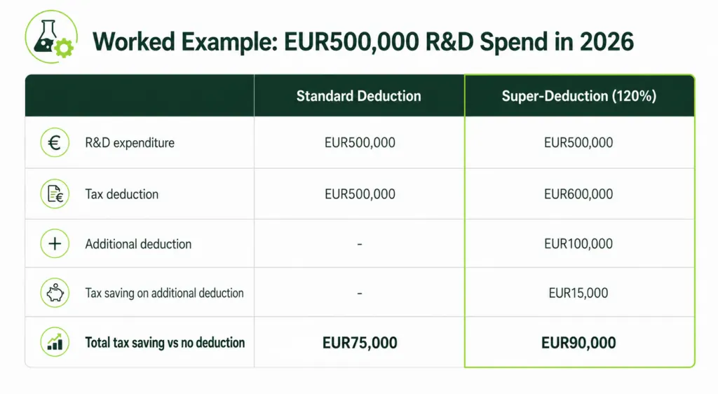 Cyprus R&D super-deduction worked example - EUR500,000 spend generates EUR90,000 tax saving vs EUR75,000 standard deduction